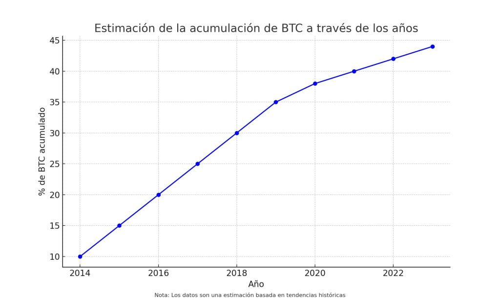 Gráfico que muestra la acumulación de Bitcoin a lo largo de los años.